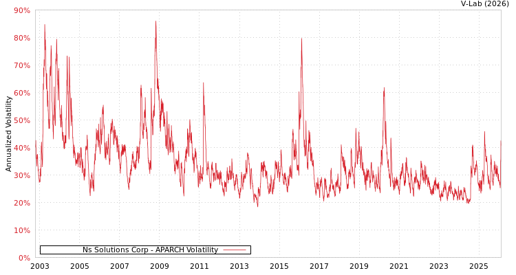 graph of Ns Solutions Corp APARCH