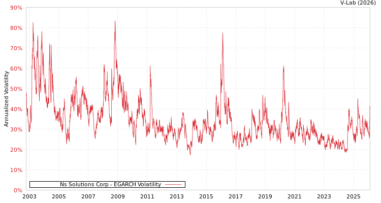 graph of Ns Solutions Corp EGARCH