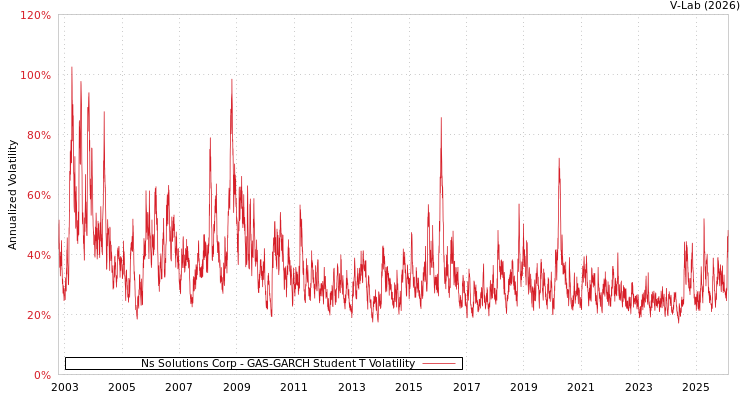 graph of Ns Solutions Corp GAS-GARCH-T