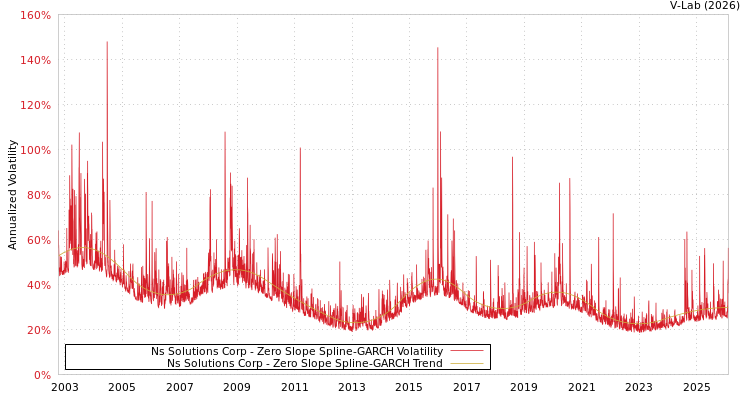 graph of Ns Solutions Corp S0GARCH