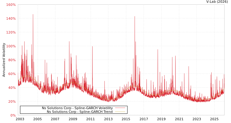 graph of Ns Solutions Corp SGARCH