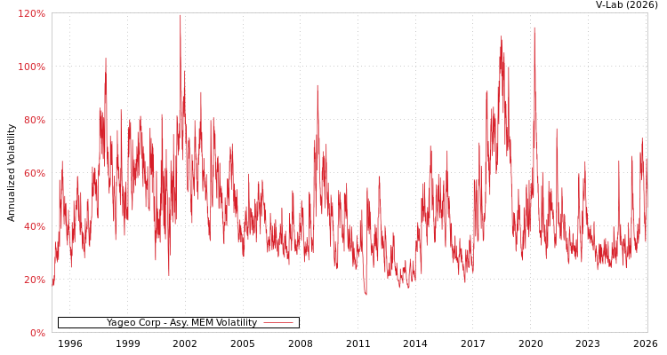 graph of Yageo Corp AMEM