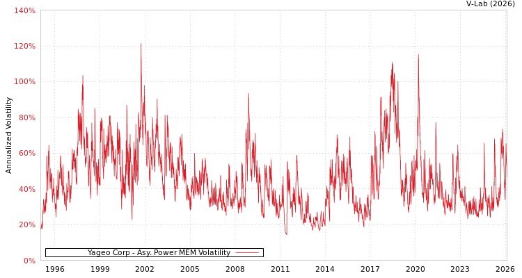 graph of Yageo Corp APMEM