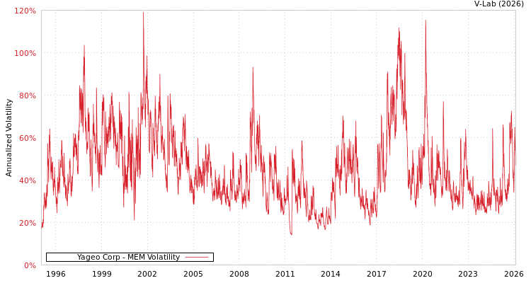 graph of Yageo Corp MEM