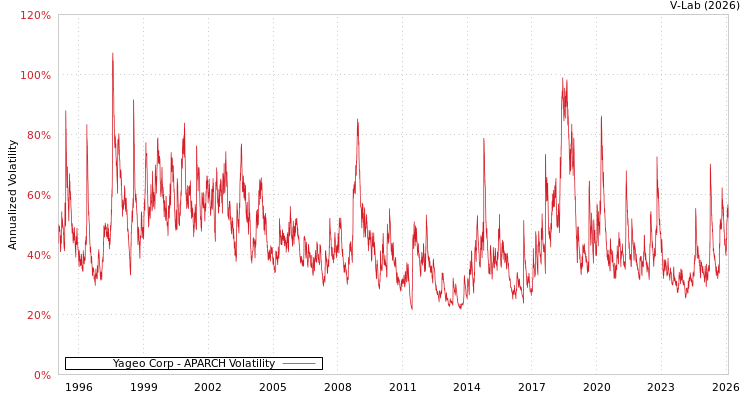 graph of Yageo Corp APARCH