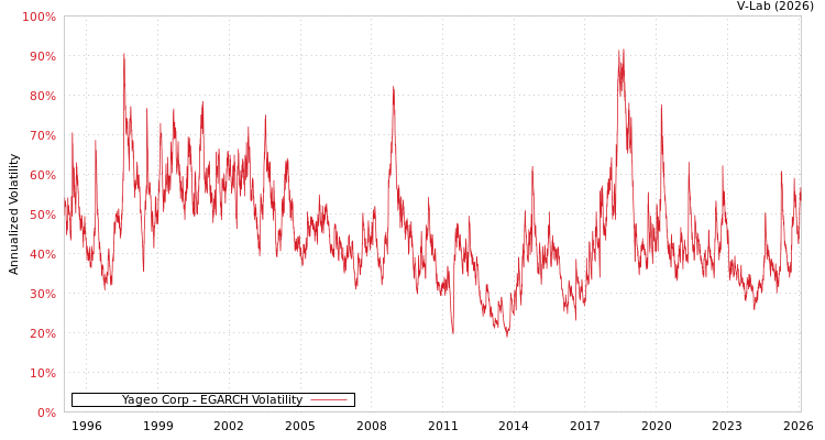 graph of Yageo Corp EGARCH