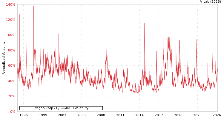 graph of Yageo Corp GJR-GARCH