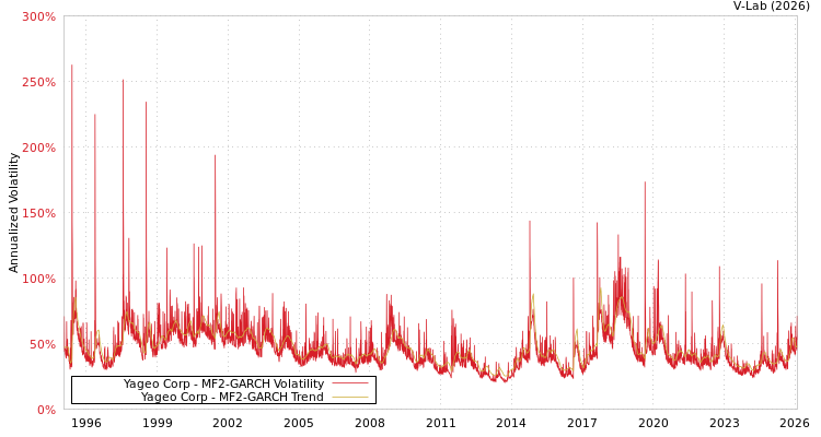graph of Yageo Corp MF2-GARCH