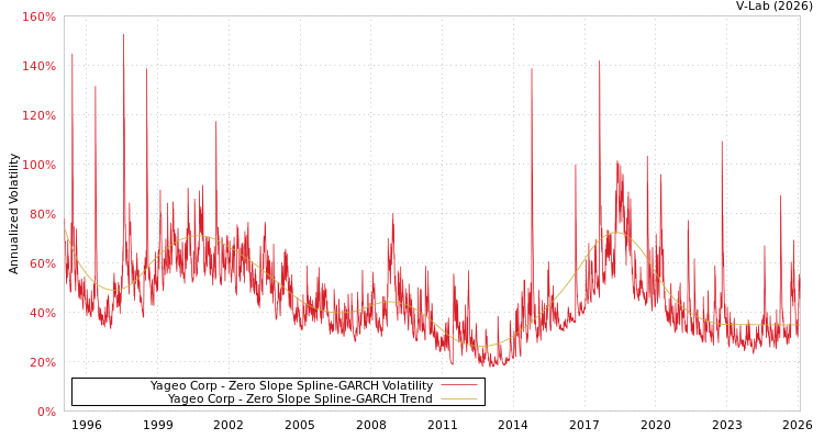 graph of Yageo Corp S0GARCH