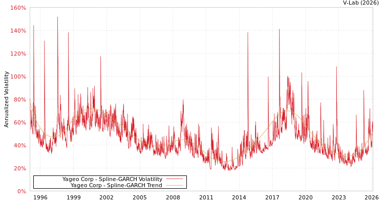 graph of Yageo Corp SGARCH