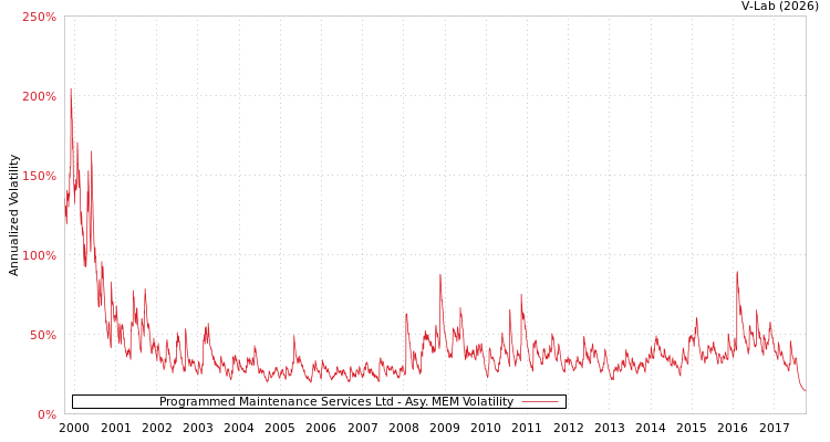 graph of Programmed Maintenance Services Ltd AMEM