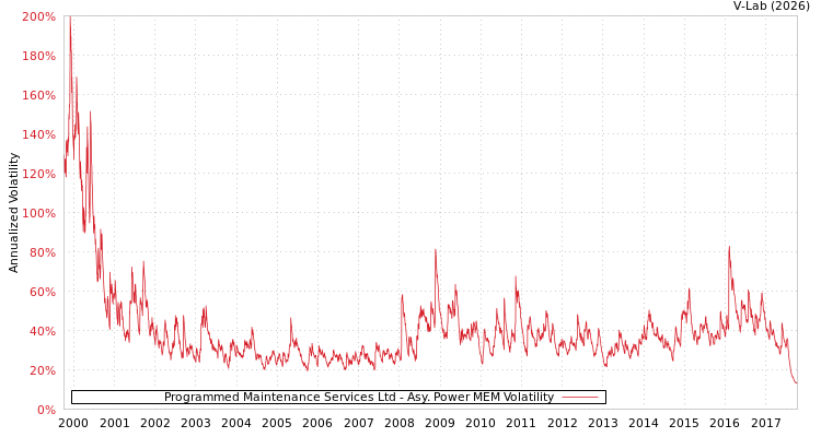 graph of Programmed Maintenance Services Ltd APMEM
