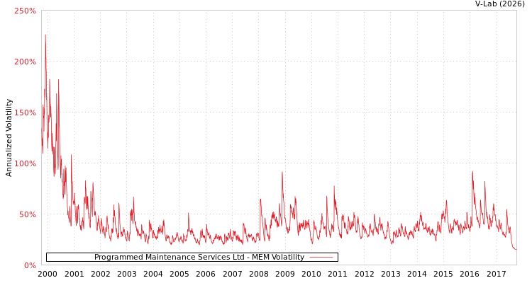 graph of Programmed Maintenance Services Ltd MEM