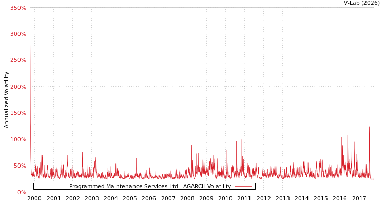 graph of Programmed Maintenance Services Ltd AGARCH