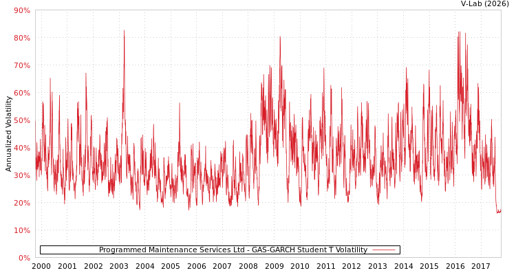graph of Programmed Maintenance Services Ltd GAS-GARCH-T