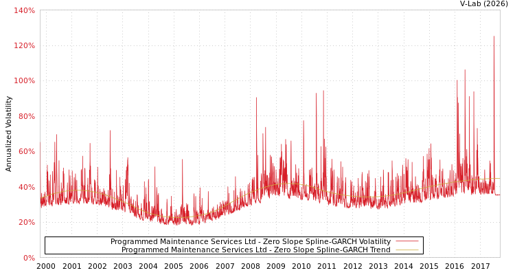 graph of Programmed Maintenance Services Ltd S0GARCH