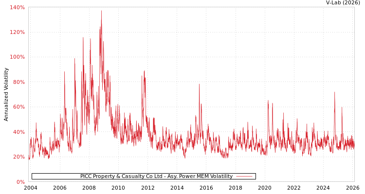 graph of PICC Property & Casualty Co Ltd APMEM