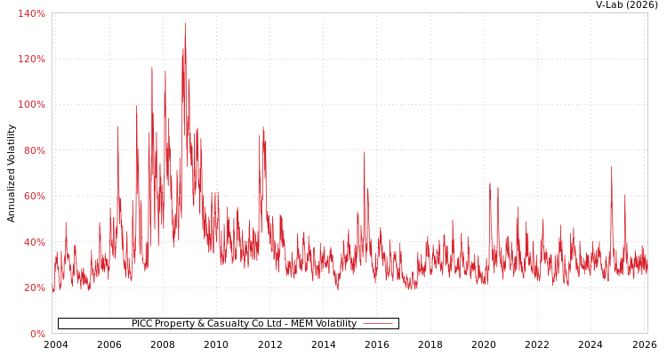 graph of PICC Property & Casualty Co Ltd MEM