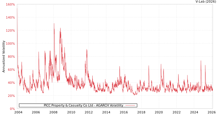 graph of PICC Property & Casualty Co Ltd AGARCH