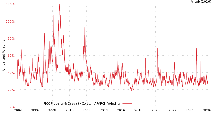 graph of PICC Property & Casualty Co Ltd APARCH