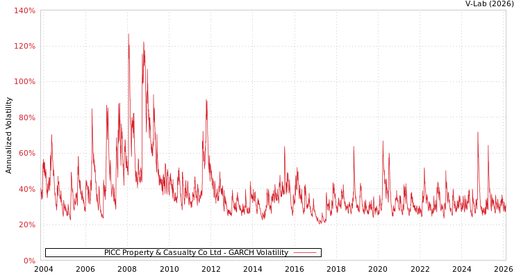 graph of PICC Property & Casualty Co Ltd GARCH