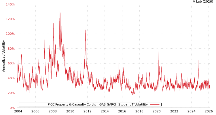 graph of PICC Property & Casualty Co Ltd GAS-GARCH-T