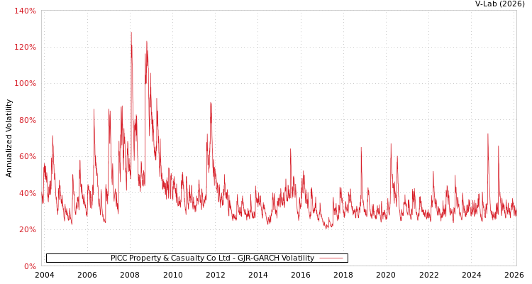 graph of PICC Property & Casualty Co Ltd GJR-GARCH