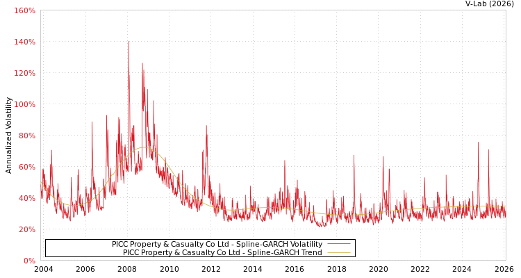 graph of PICC Property & Casualty Co Ltd SGARCH
