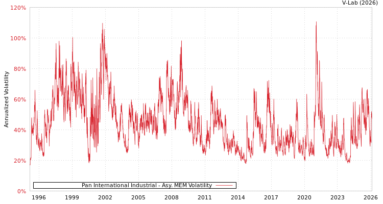 graph of Pan International Industrial AMEM