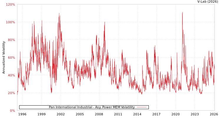graph of Pan International Industrial APMEM