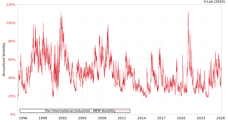 graph of Pan International Industrial MEM