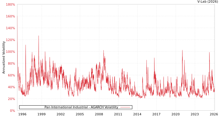 graph of Pan International Industrial AGARCH