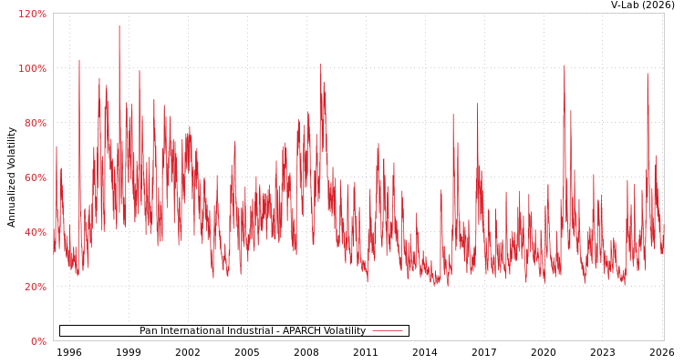 graph of Pan International Industrial APARCH