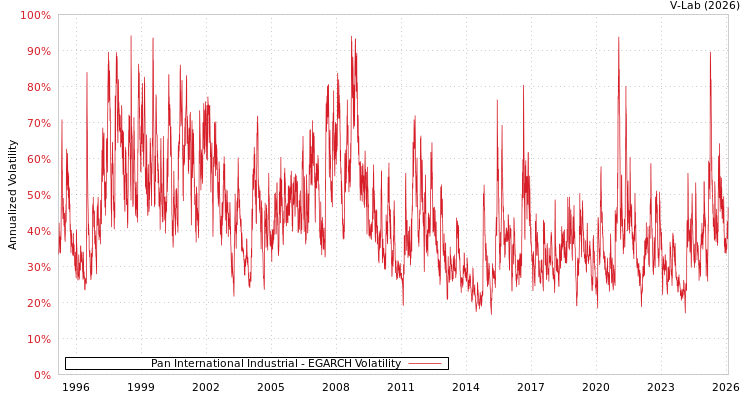 graph of Pan International Industrial EGARCH