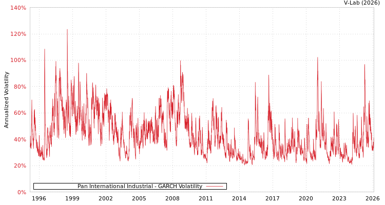 graph of Pan International Industrial GARCH