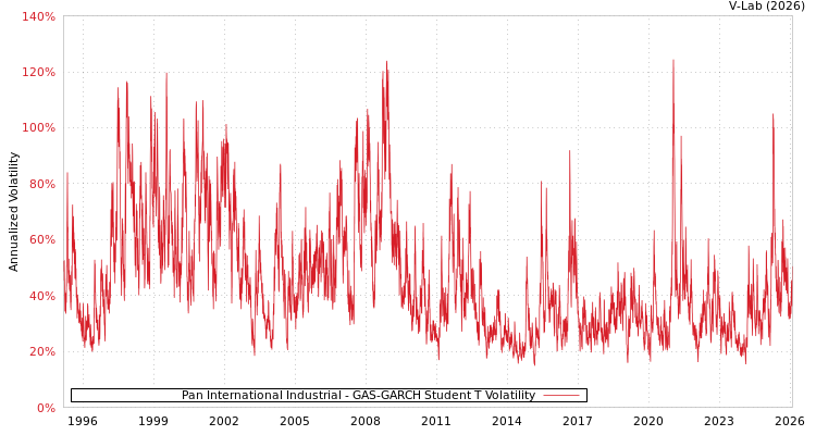 graph of Pan International Industrial GAS-GARCH-T