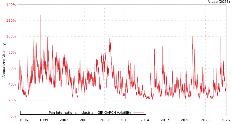 graph of Pan International Industrial GJR-GARCH
