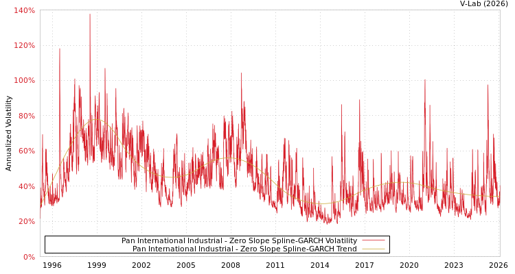 graph of Pan International Industrial S0GARCH