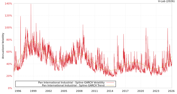 graph of Pan International Industrial SGARCH