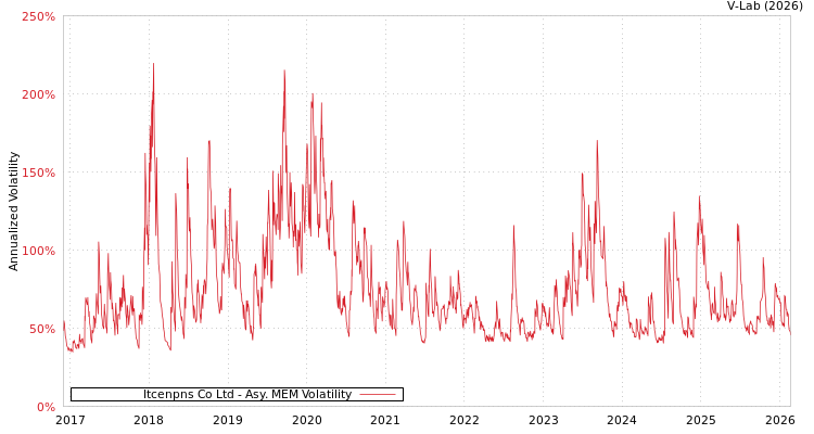 graph of Itcenpns Co Ltd AMEM