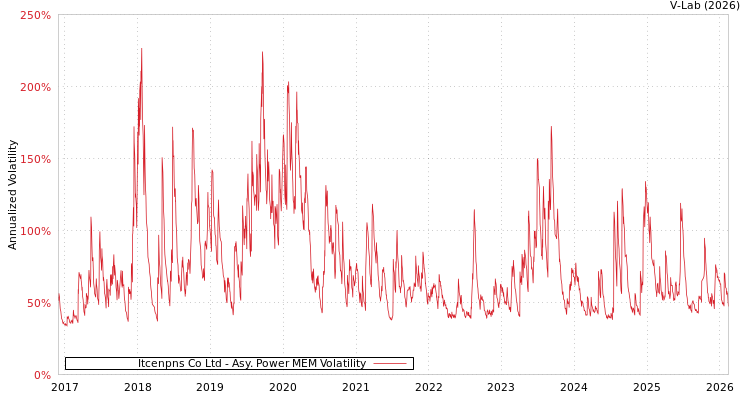 graph of Itcenpns Co Ltd APMEM