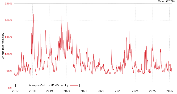 graph of Itcenpns Co Ltd MEM