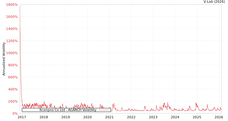 graph of Itcenpns Co Ltd AGARCH