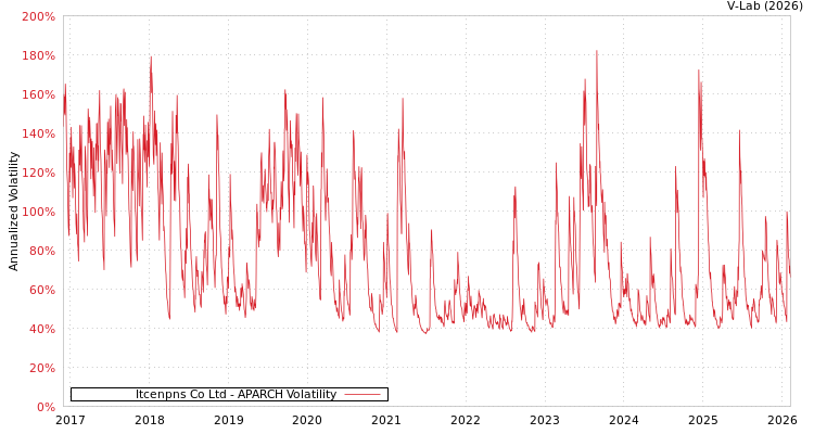 graph of Itcenpns Co Ltd APARCH