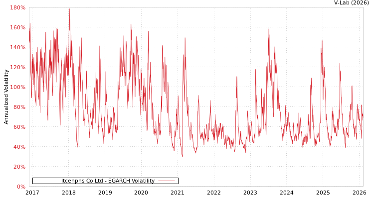 graph of Itcenpns Co Ltd EGARCH