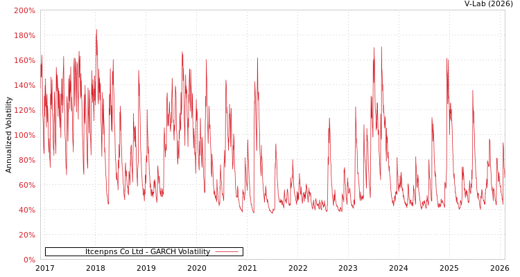 graph of Itcenpns Co Ltd GARCH