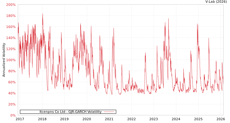 graph of Itcenpns Co Ltd GJR-GARCH