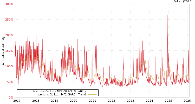 graph of Itcenpns Co Ltd MF2-GARCH