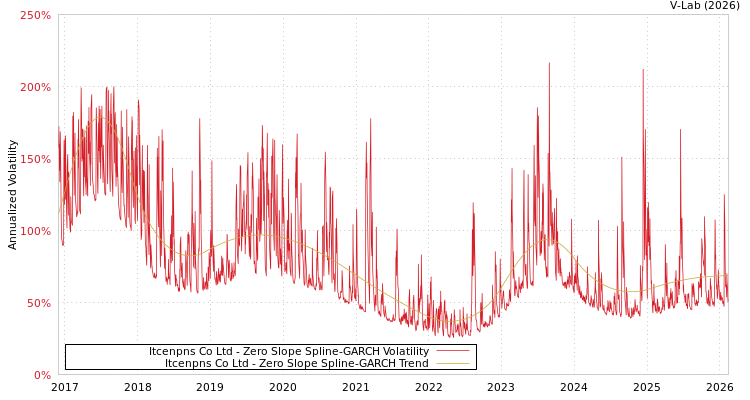graph of Itcenpns Co Ltd S0GARCH