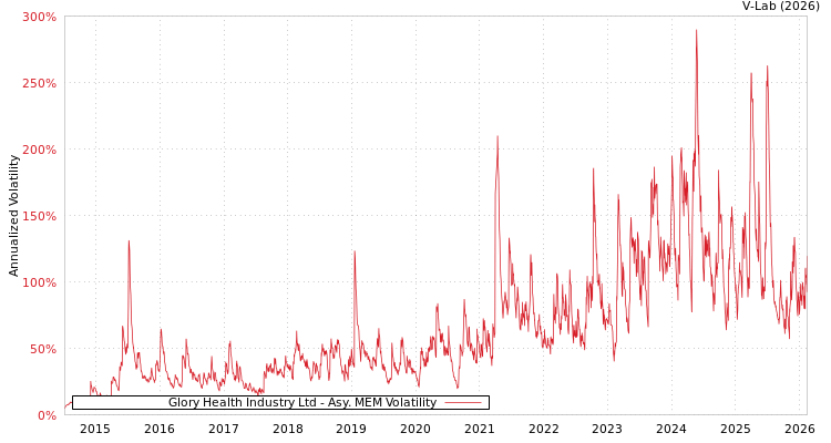 graph of Glory Health Industry Ltd AMEM